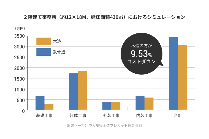 低価格